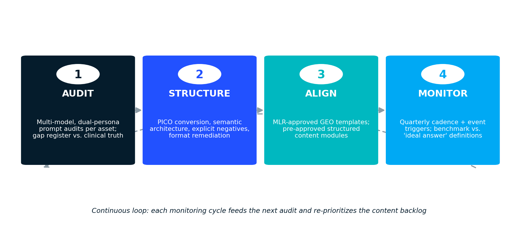 Circular diagram of the four-stage GEO operating cycle: audit, structure, align, monitor
